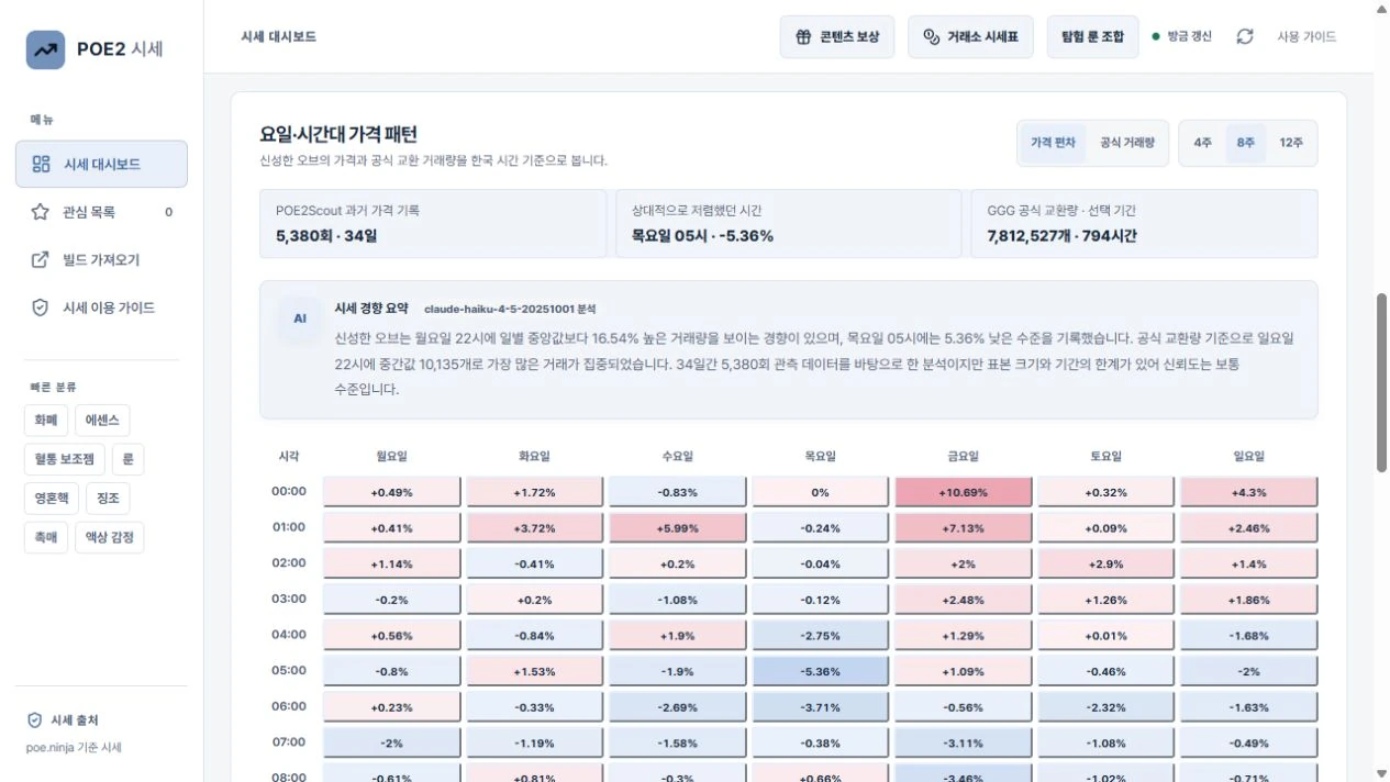Claude Haiku market summary and price patterns